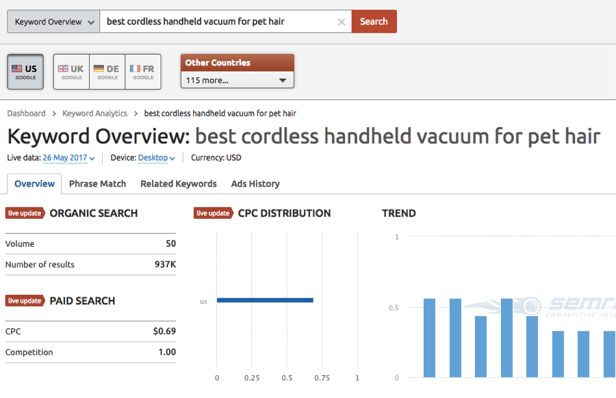 SEM Rush Keyword Overview