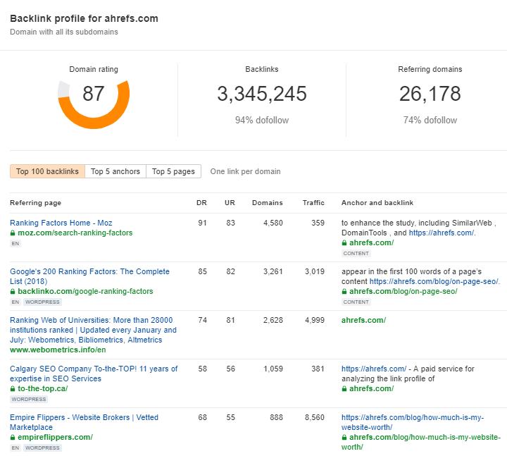Ahrefs Backlink Checker Tool